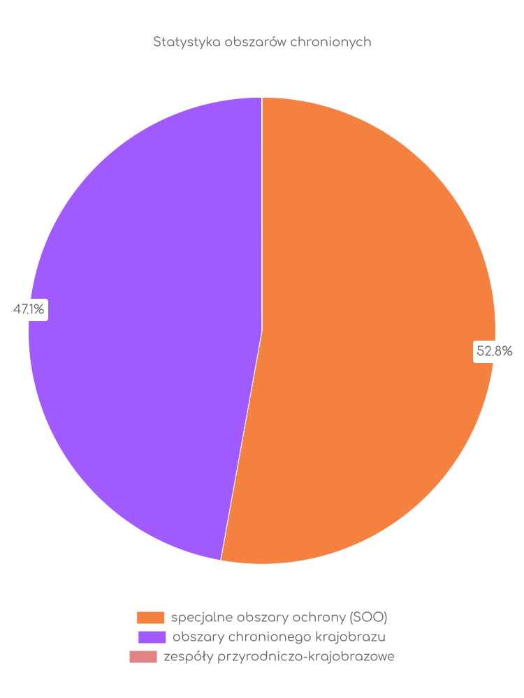 Statystyka obszarów chronionych Przeworna